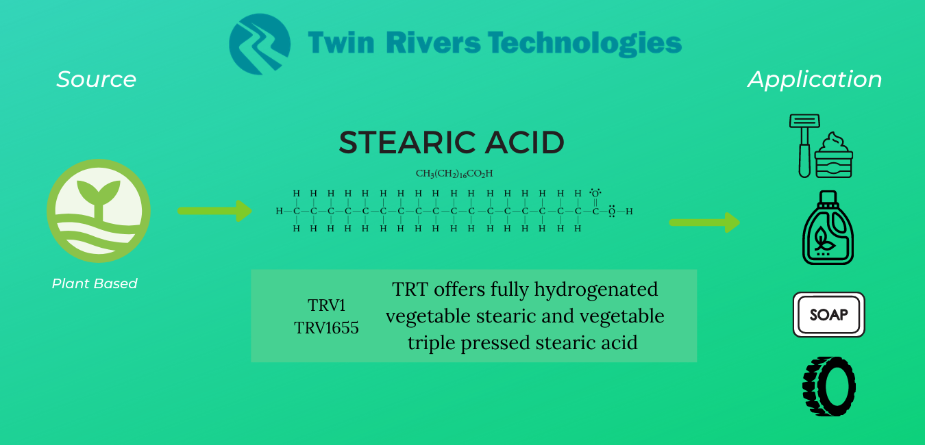 Stearic Acid: Production, Use and Economical Impact